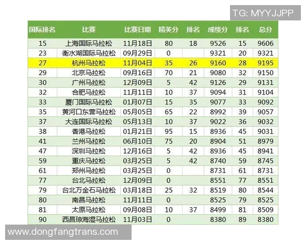 城市马拉松积分榜更新杭州极限运动队以89分稳居第一名 城市马拉松积分榜更新杭州极限运动队以89分稳居第一名